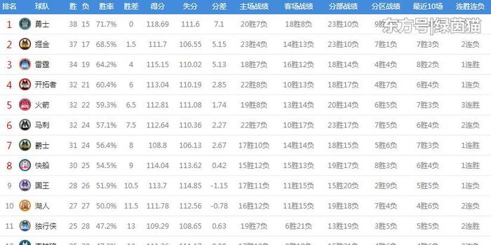 江南体育官网- 爵士七人上双狂胜国王稳居榜首  
